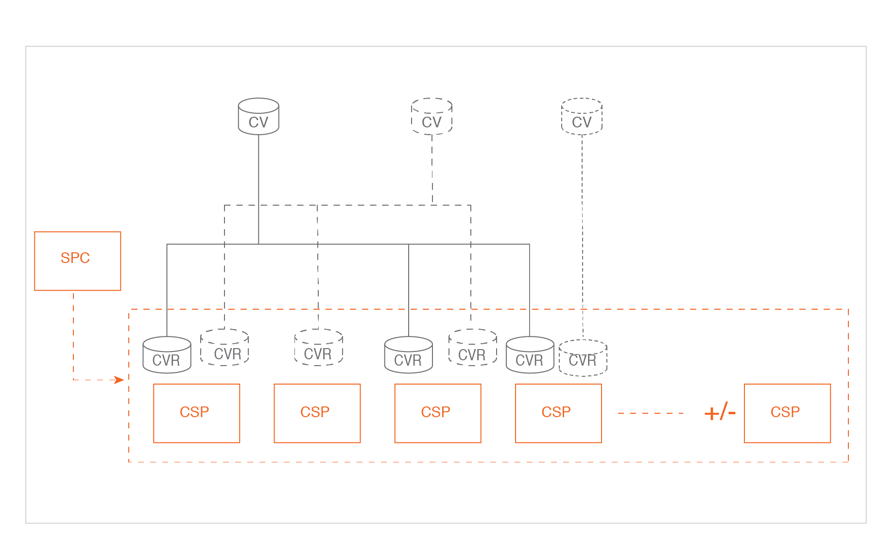 cStor custom resources